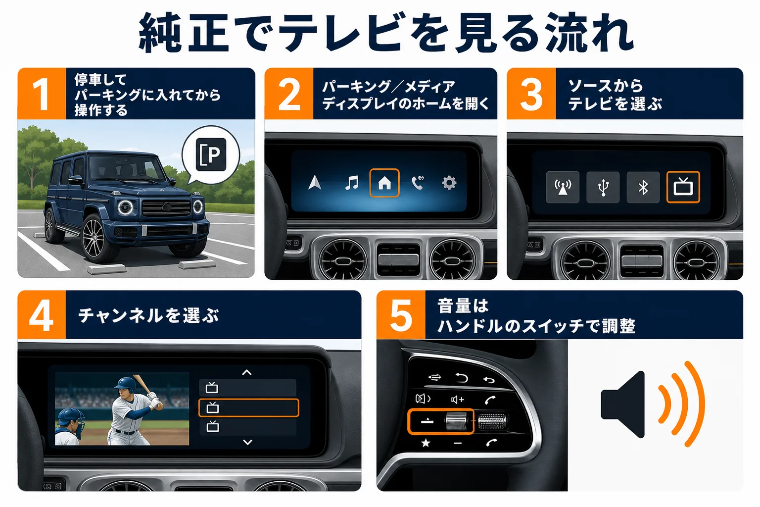 ベンツGクラスの純正画面でテレビを見る流れの図解
