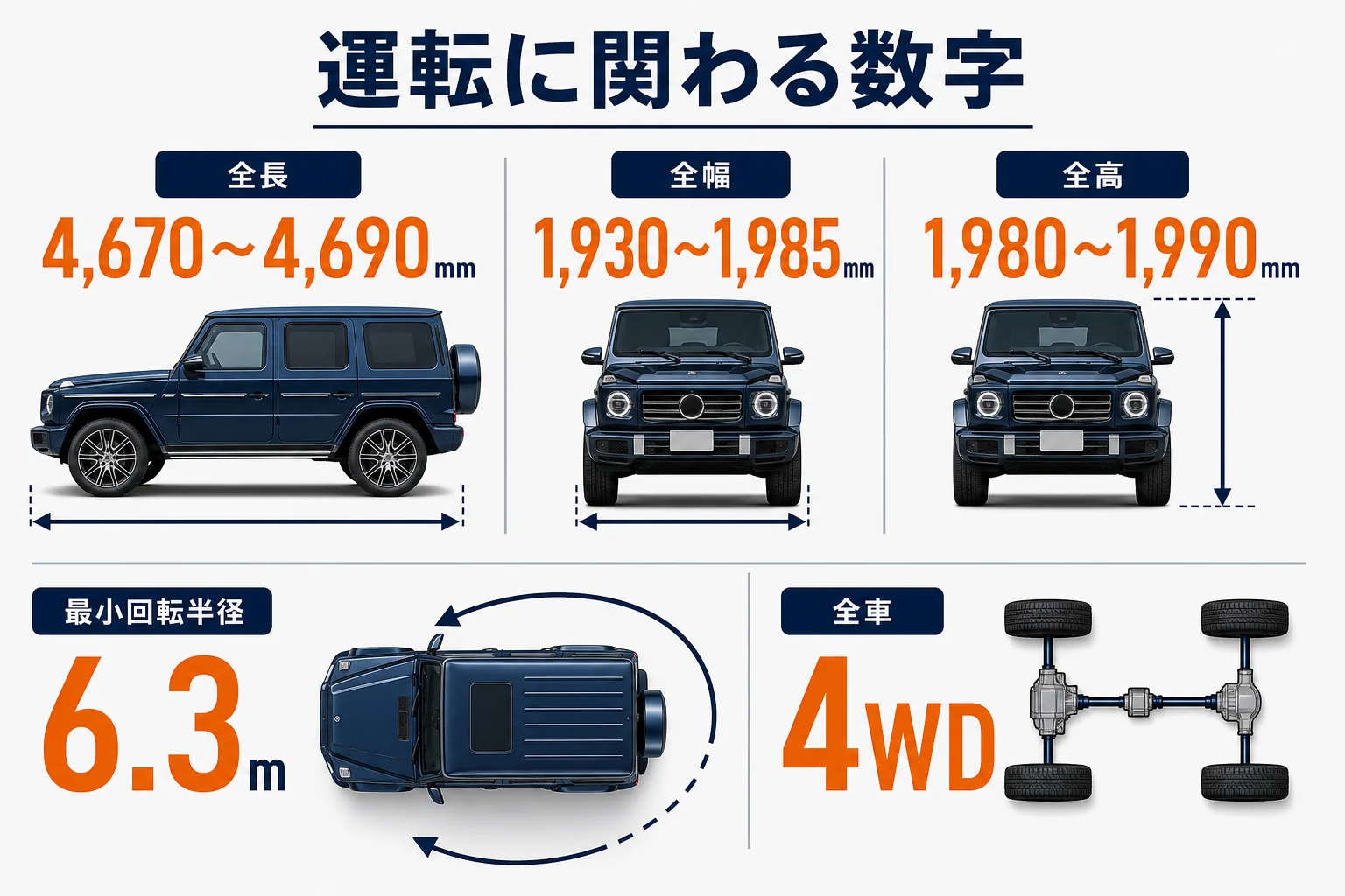 ベンツGクラスの全幅と最小回転半径などの運転に関わる数字をグレード別に並べた図解