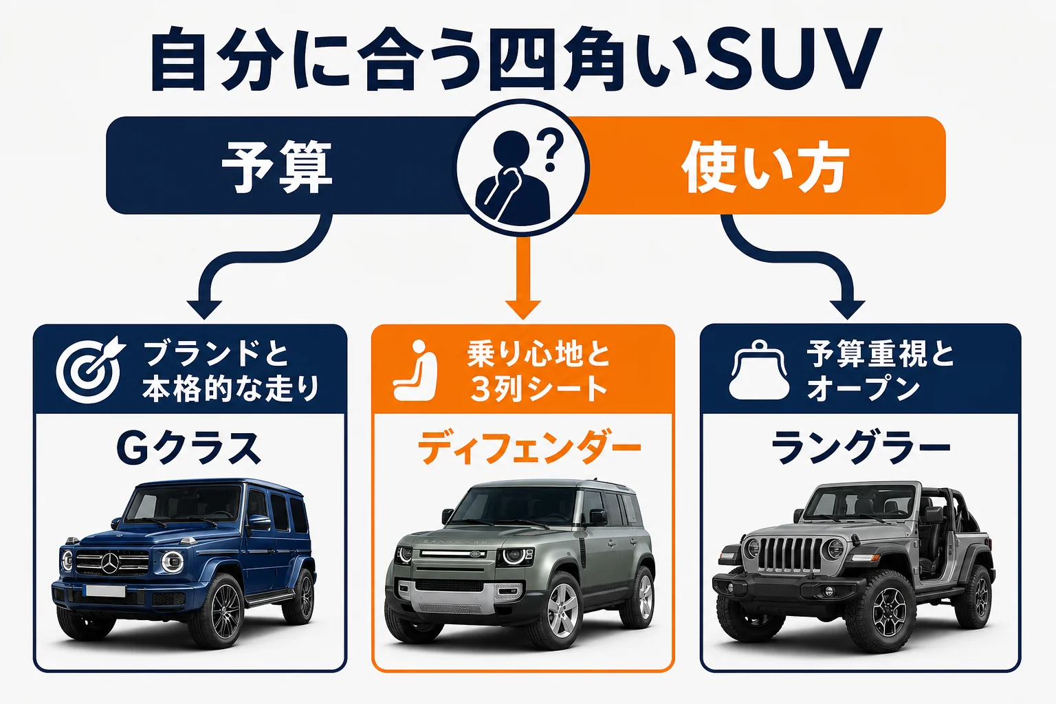 四角いSUV3台の中から自分に合う1台を選ぶ流れの図解