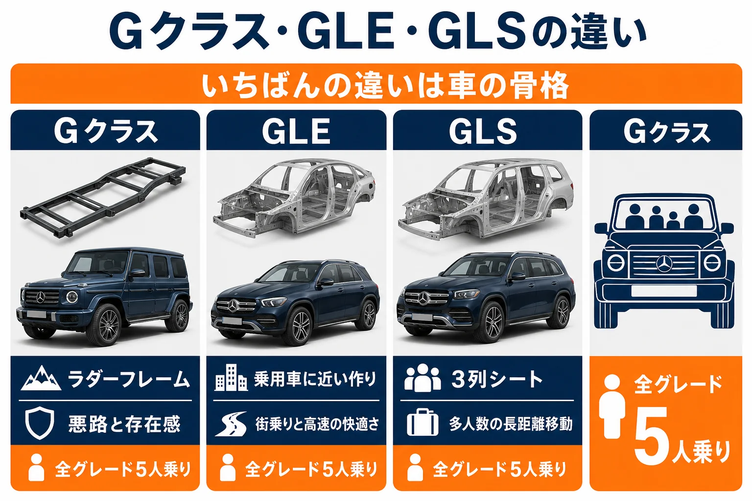 GクラスとGLE・GLSの違いを骨格と得意な場面で比べた図解