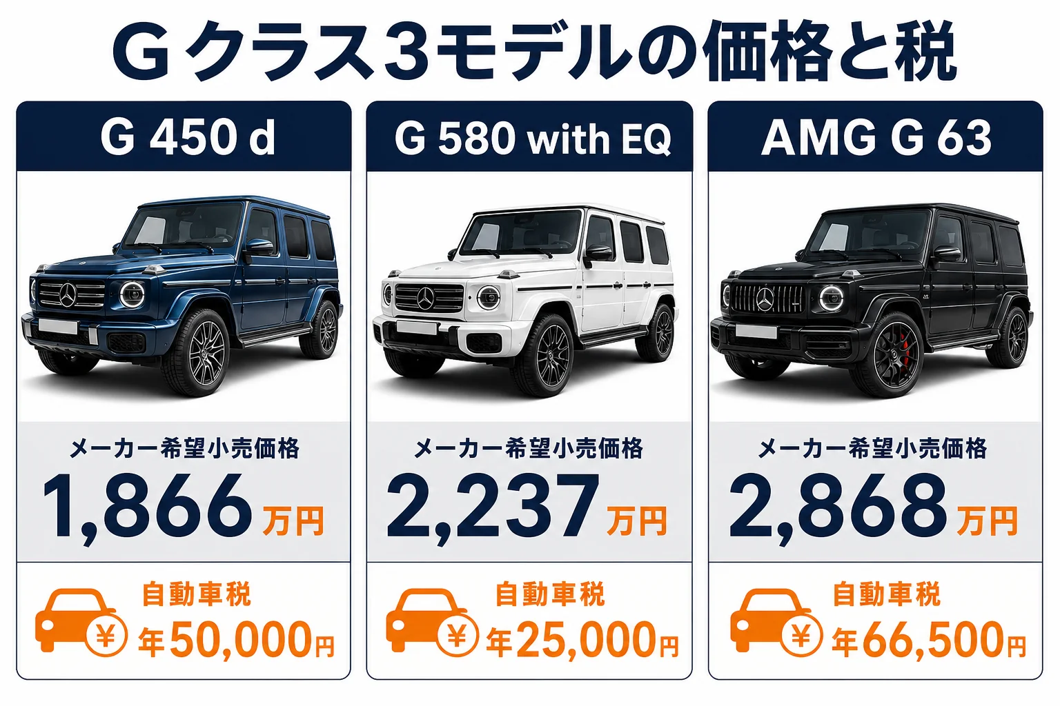 Gクラスの3モデルの価格と自動車税を並べた図解