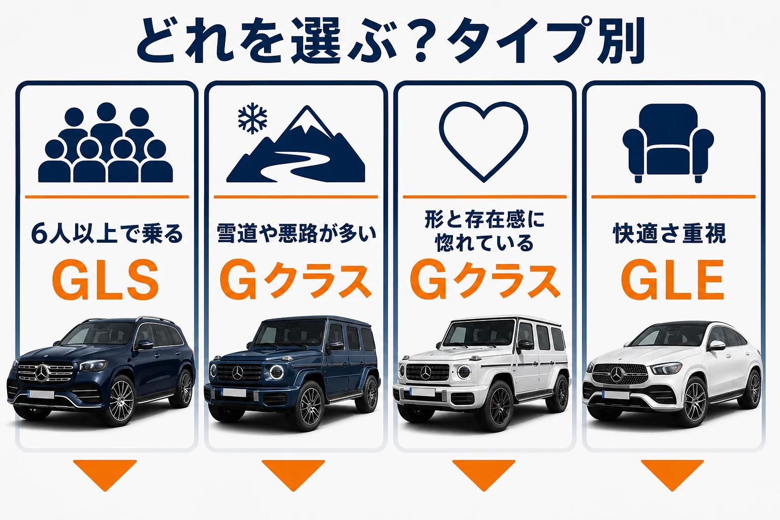 タイプ別にGクラス・GLE・GLSのどれを選ぶかを示した図解