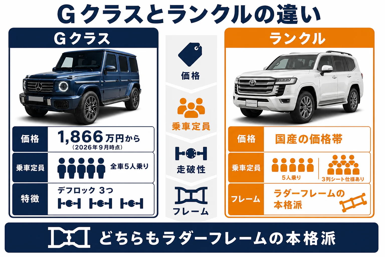 ベンツGクラスとランドクルーザーの主な違いを並べた図解
