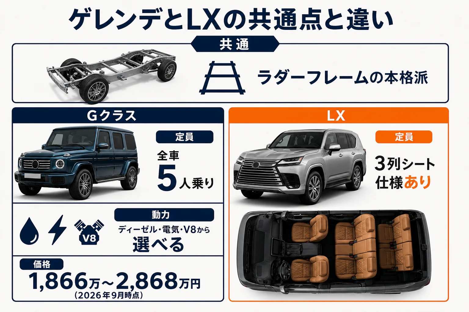 ベンツGクラスとレクサスLXの共通点と違いを並べた図解