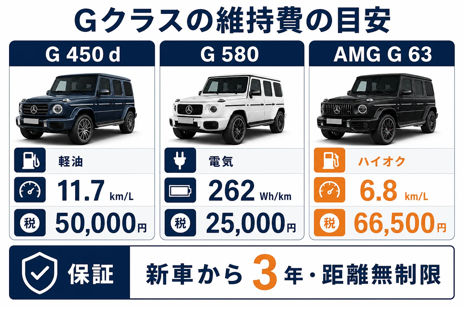 ベンツGクラス3グレードの維持費とリセールで見るポイントの図解