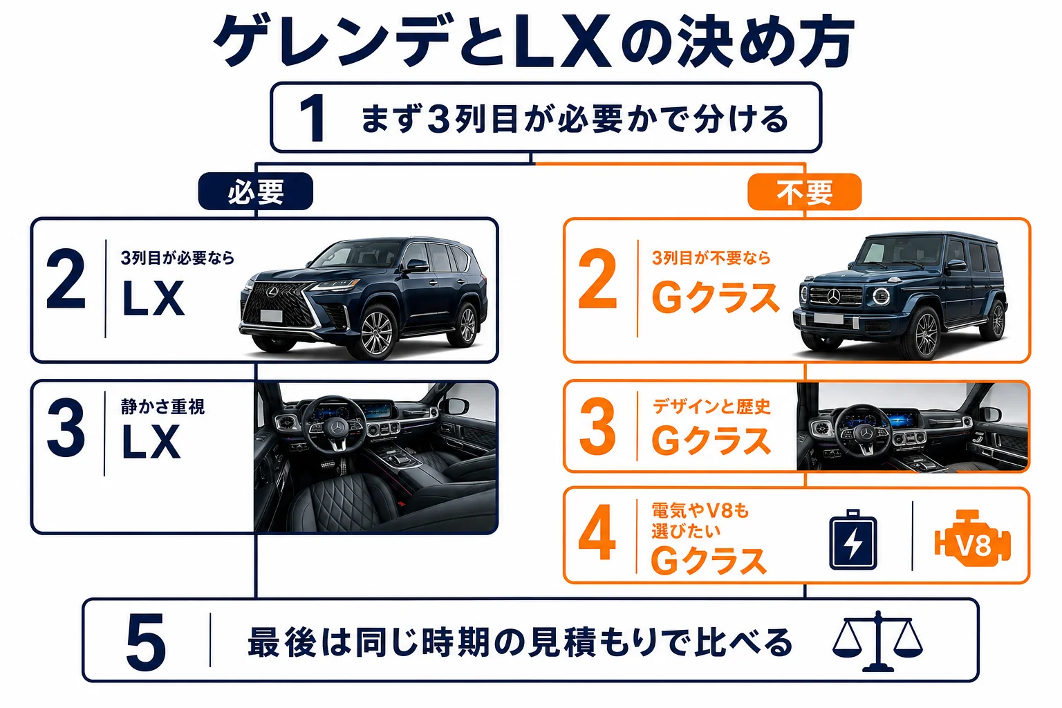 ゲレンデとLXのどちらが向いているかを決める手順の図解