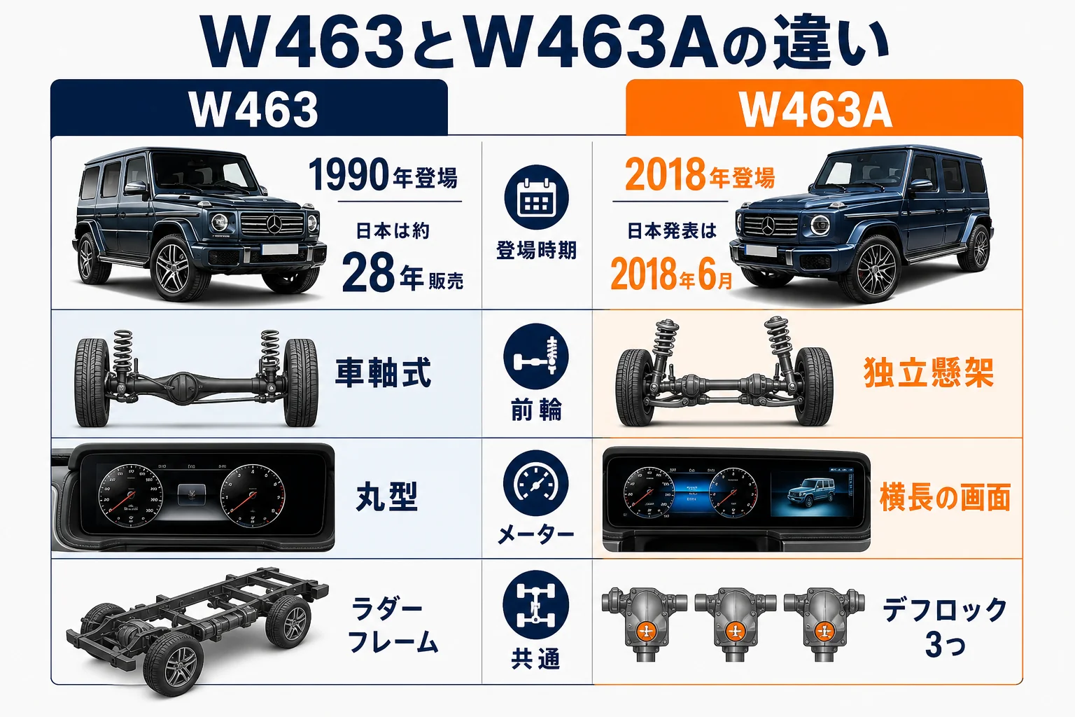 W463とW463Aの足回り・メーター・販売期間の違いを並べた比較の図解