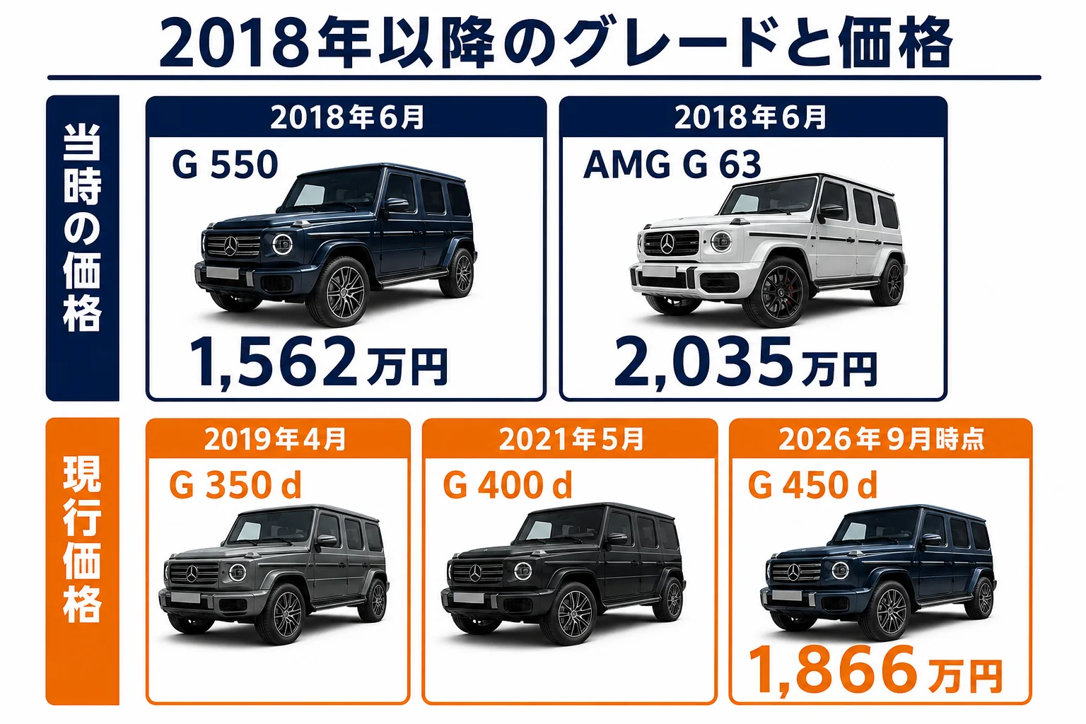 2018年のW463A発表から2024年のW465までのグレードと価格の流れを示した図解