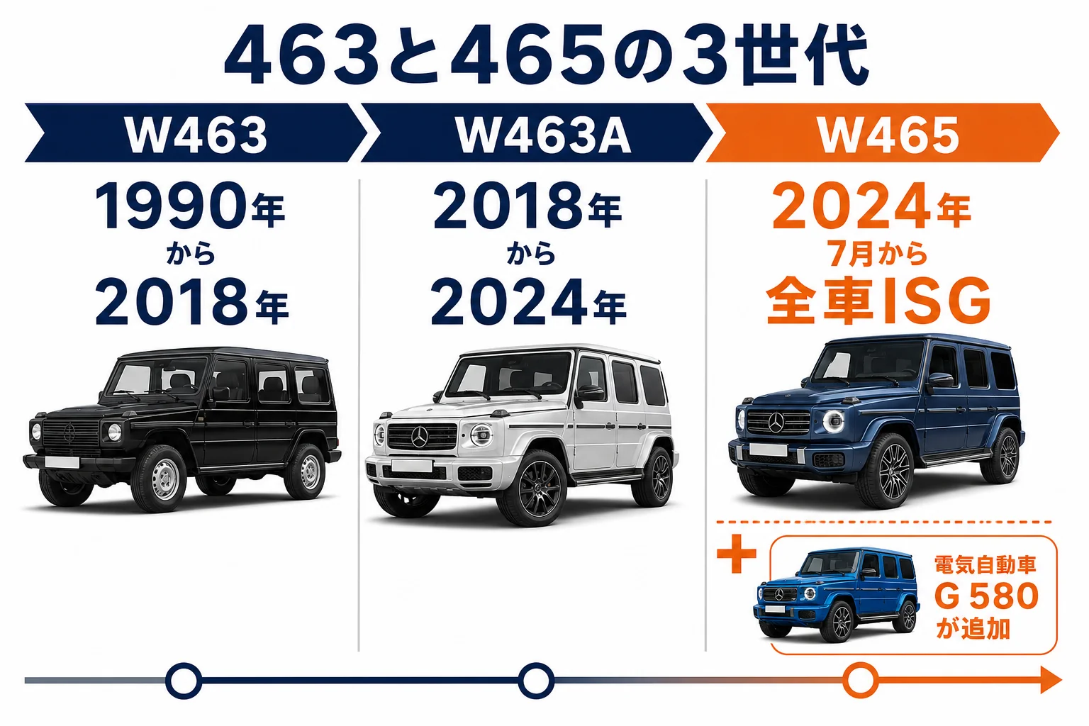 W463・W463A・W465の3世代の関係を示した図解