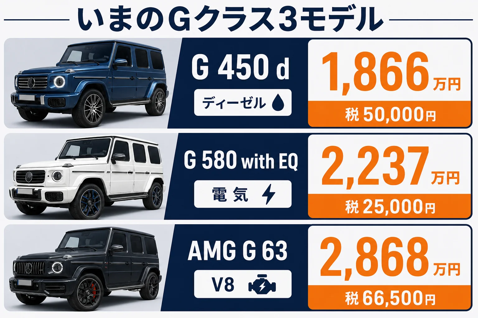いまのGクラス3モデルの価格と動力と自動車税を並べた図解