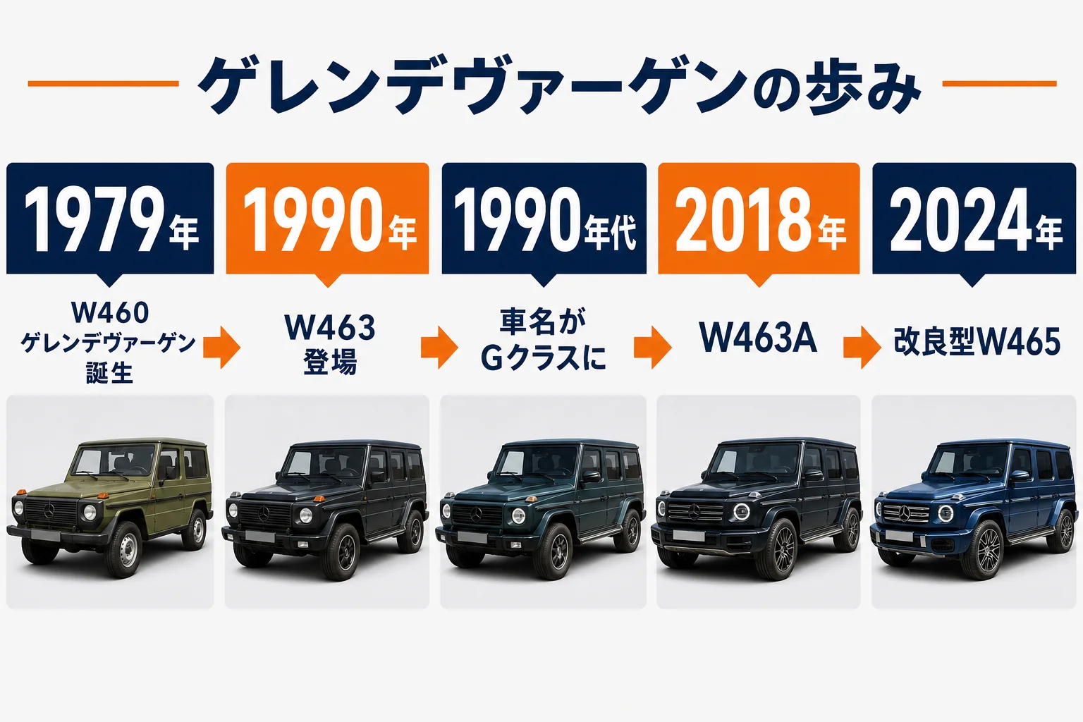 ゲレンデヴァーゲン誕生から現行型までの歩みを年表にした図解