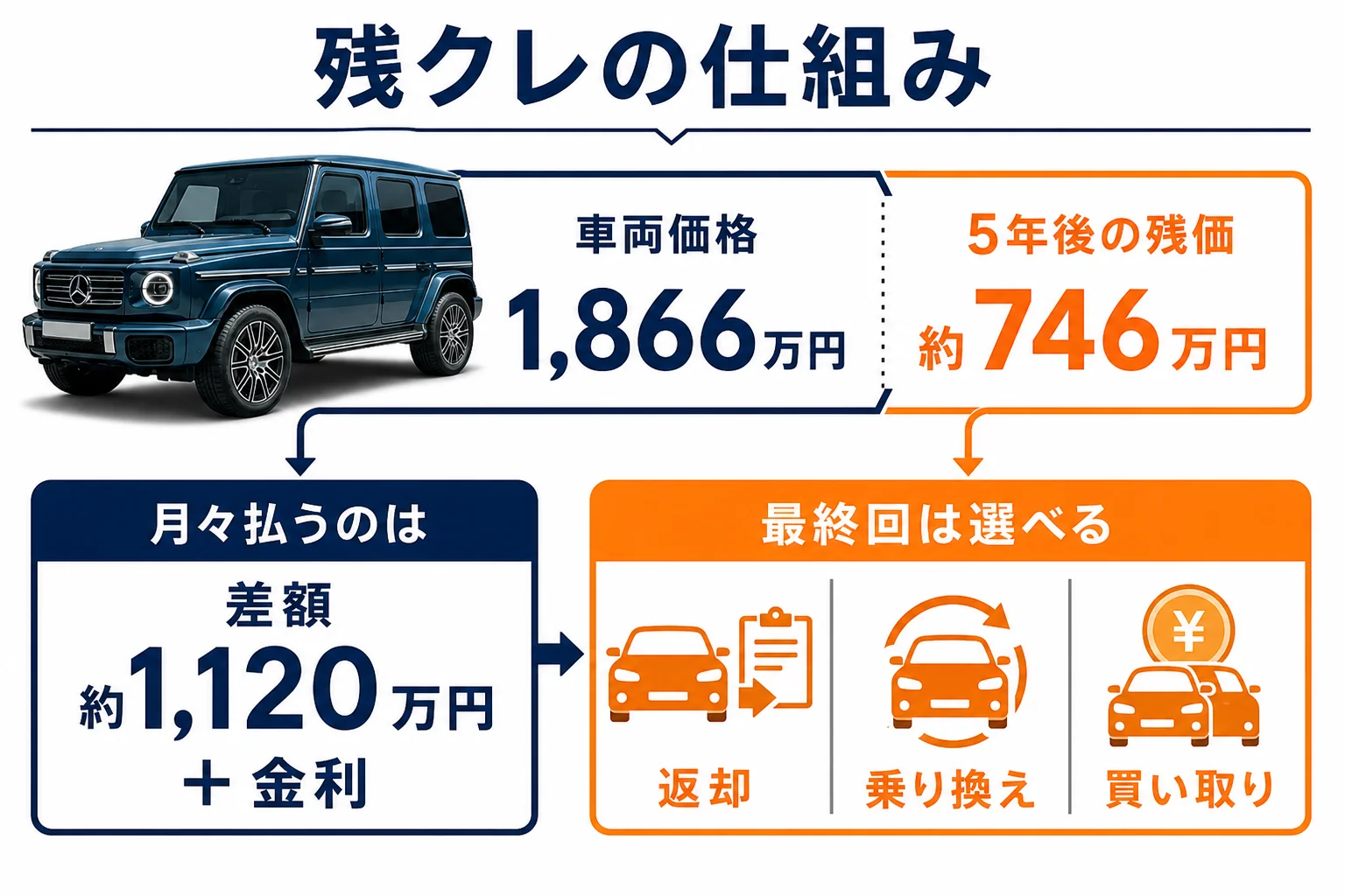 ゲレンデの残クレの仕組みを車両価格と残価で示した図解