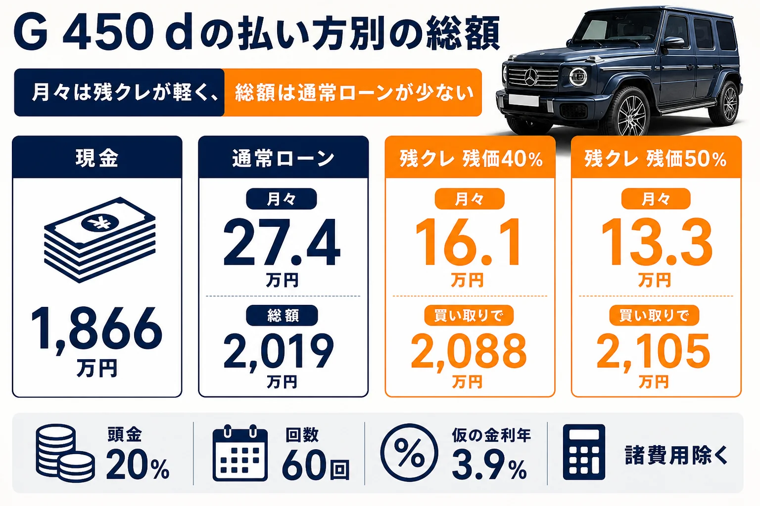 G 450 dを現金・通常ローン・残クレで買った時の総支払額の比較図解