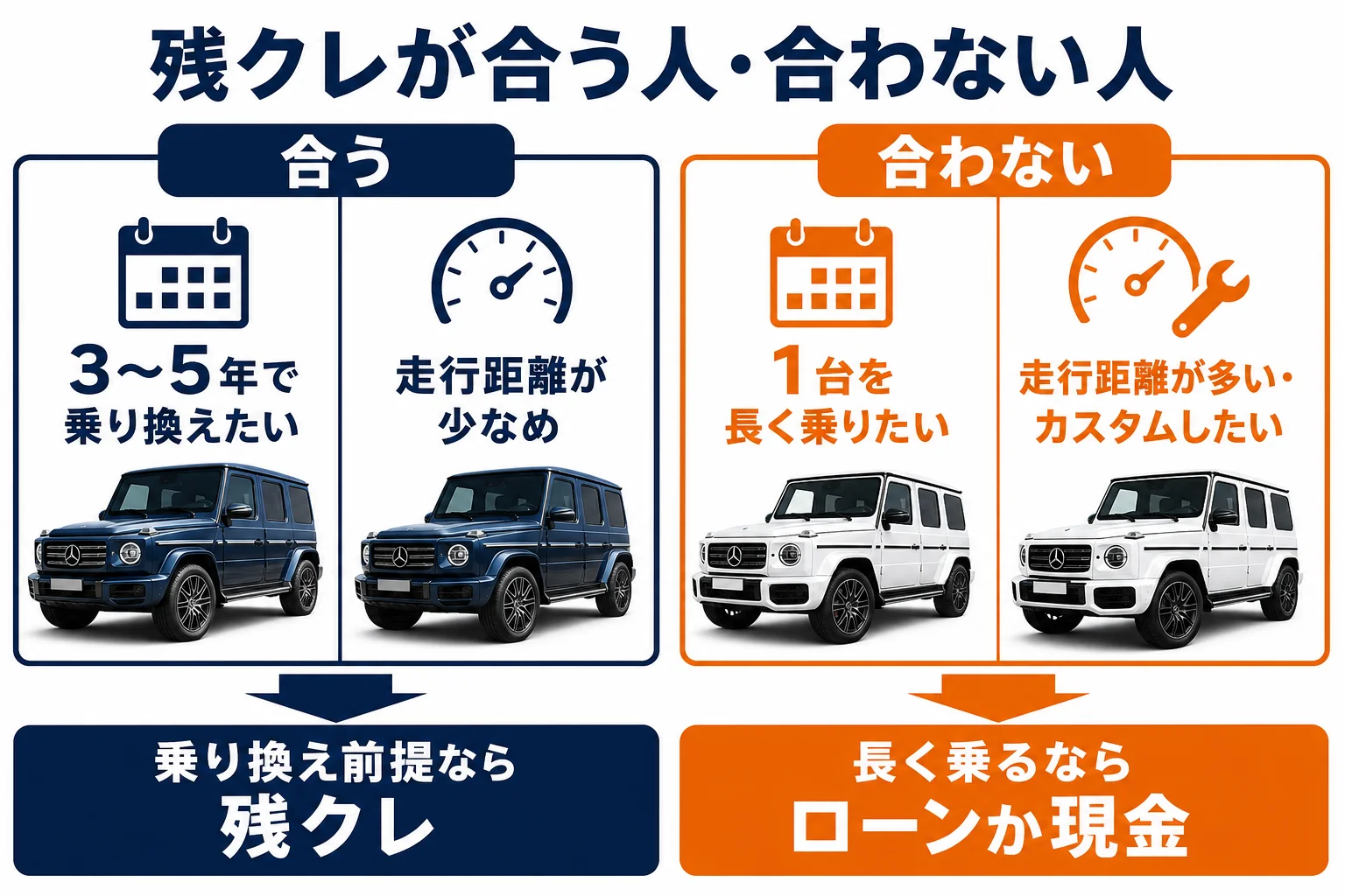 残クレが向いている人と向いていない人を比べた図解