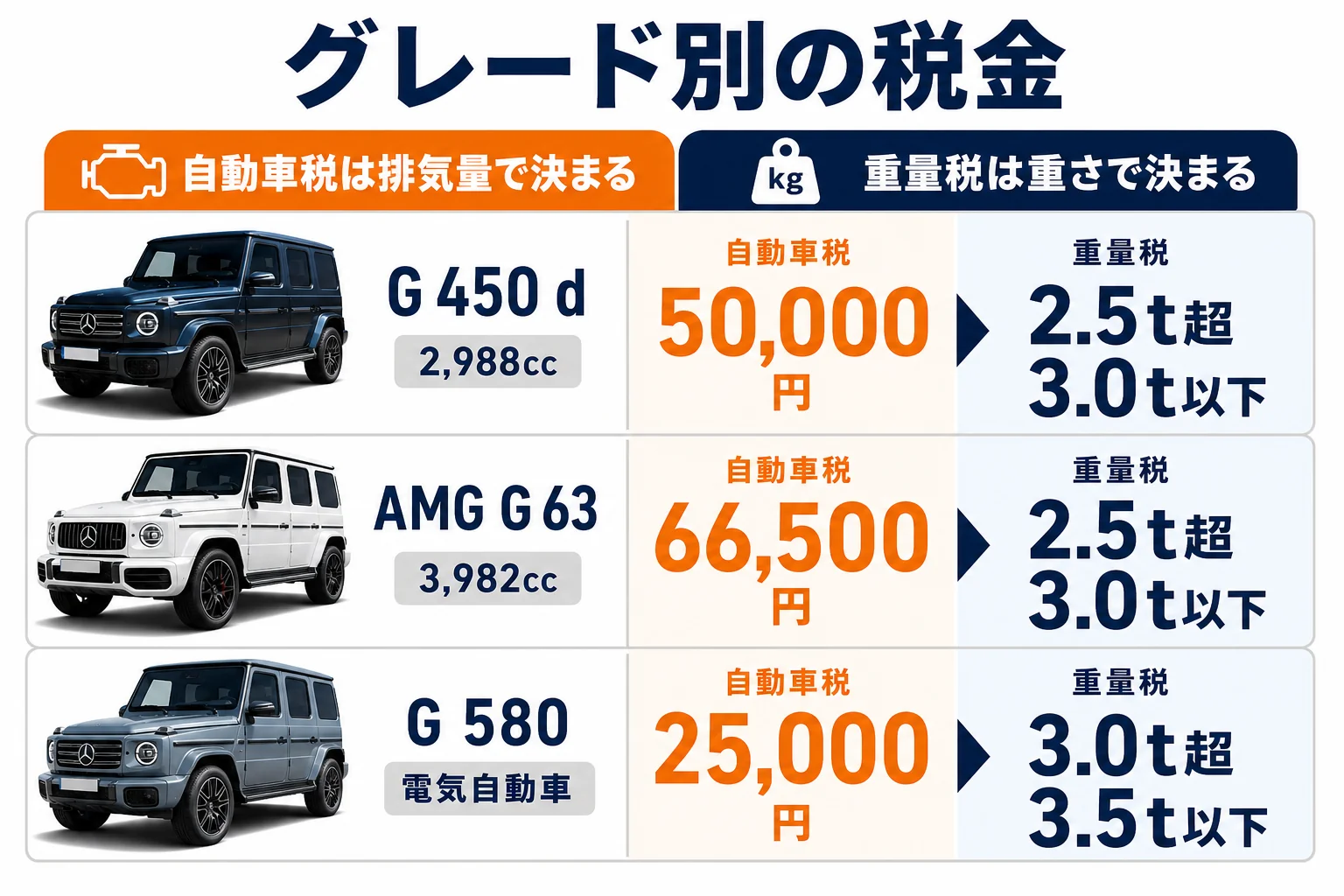 ベンツGクラスのグレード別の自動車税と重量税の区分を示した図解