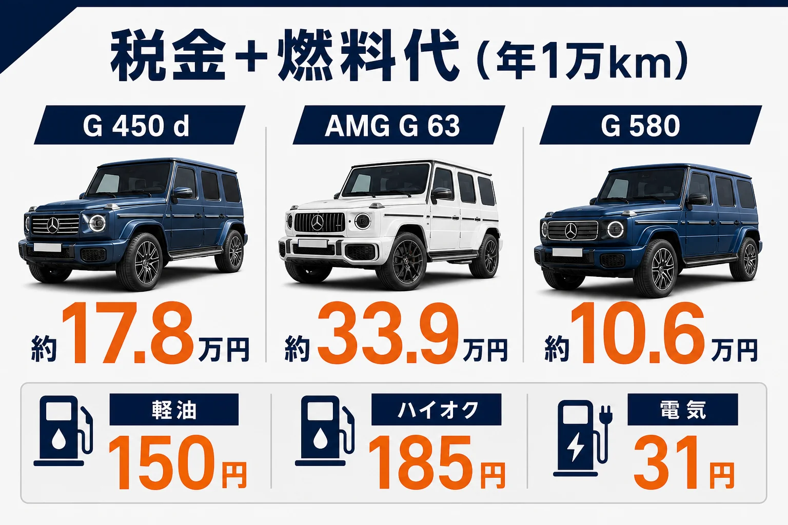 自動車税と燃料代を合わせた年間負担をグレード別に比べた図解